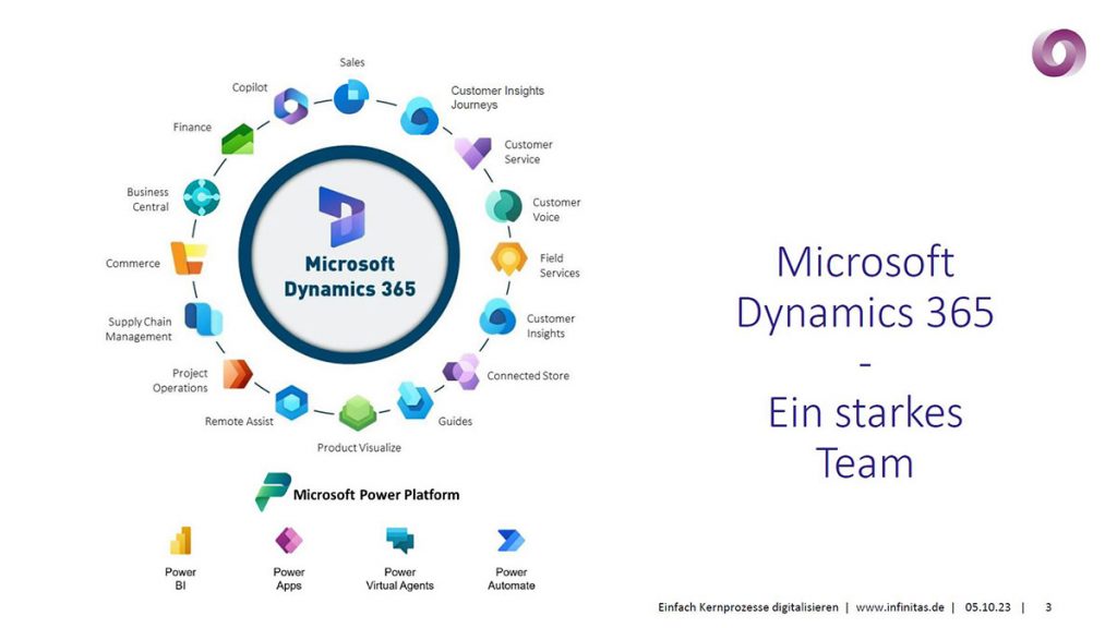 Ausschnitt einer Präsentation von Andreas Rosenbauer über Microsoft Dynamics 365.