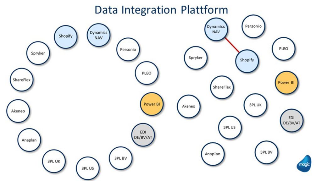 Ausschnitt einer Präsentation von Peter Ertl über Data Integration Plattform.